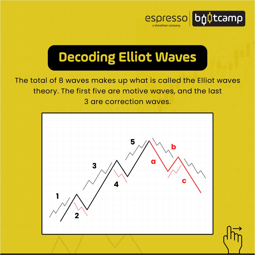 Decoding Elliot Waves