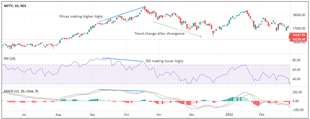 Top and Bottom Indicators: Meaning and how to Indentify divergence ...