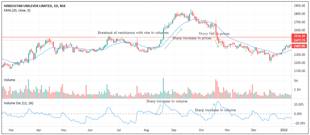 What Is Volume-based Trading In Technical Analysis? 